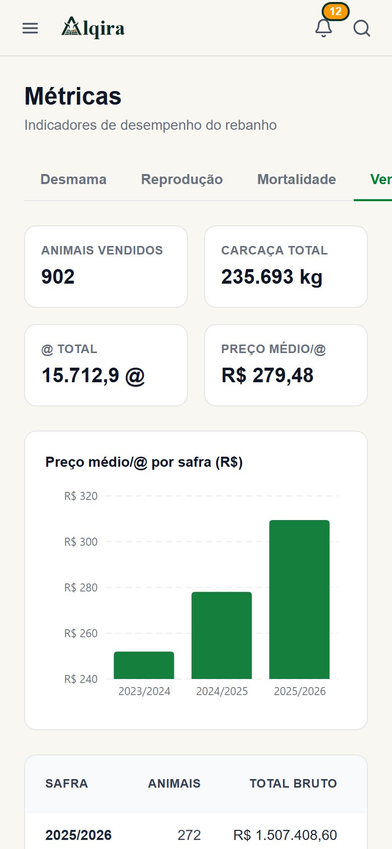 Tela real de Métricas da plataforma Alqira no celular